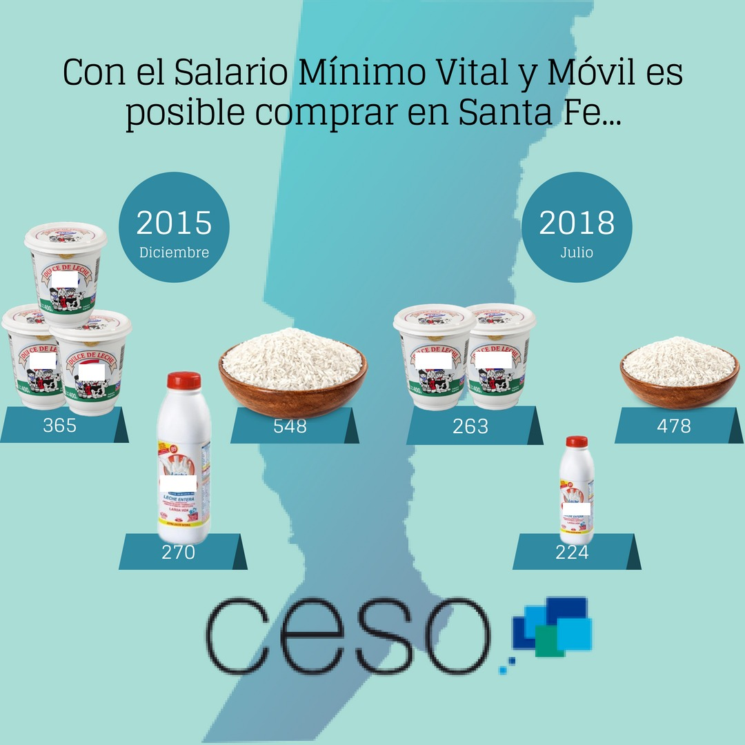 Salario mínimo, vital y móvil. (Fuente: Ceso)