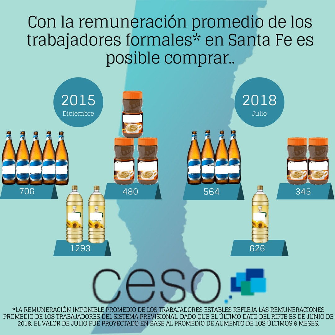 Salario promedio. (Fuente: Ceso)