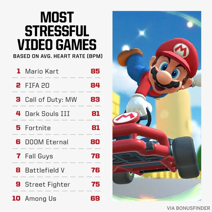 Mario Bros, FIFA y Fortnite, entre los juegos más estresantes del mercado