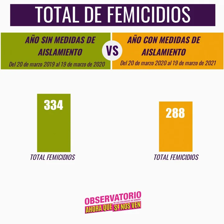 Femicidios: los números de la otra pandemia 