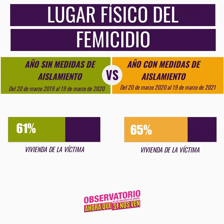 Femicidios: los números de la otra pandemia 