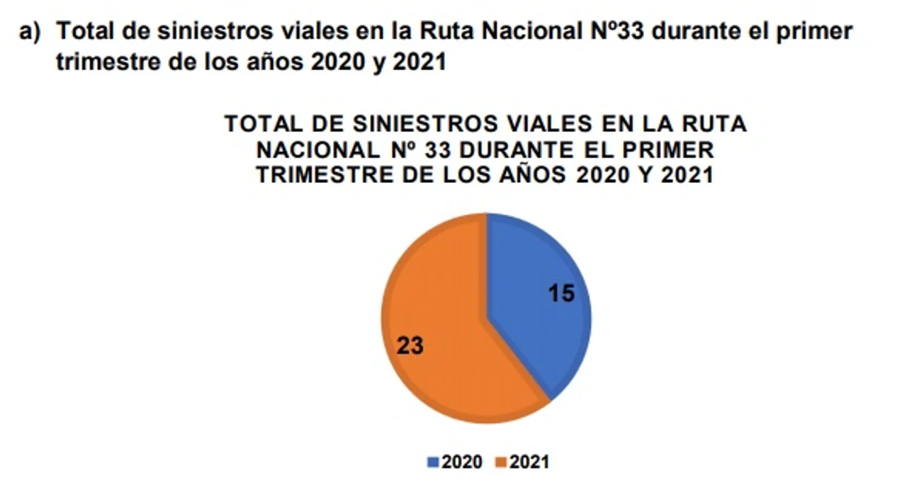 Un estudio local demuestra el aumento de siniestros viales en la RN33