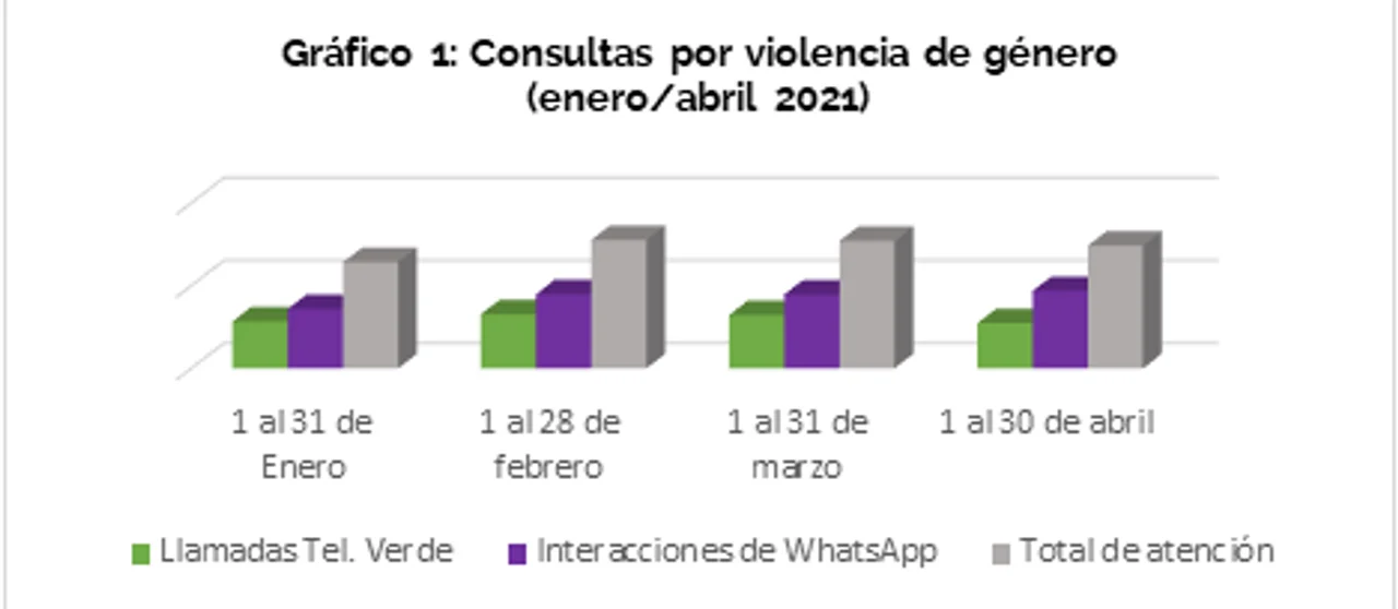 Violencia de género: la Muni recibió casi 6 mil llamados entre enero y abril
