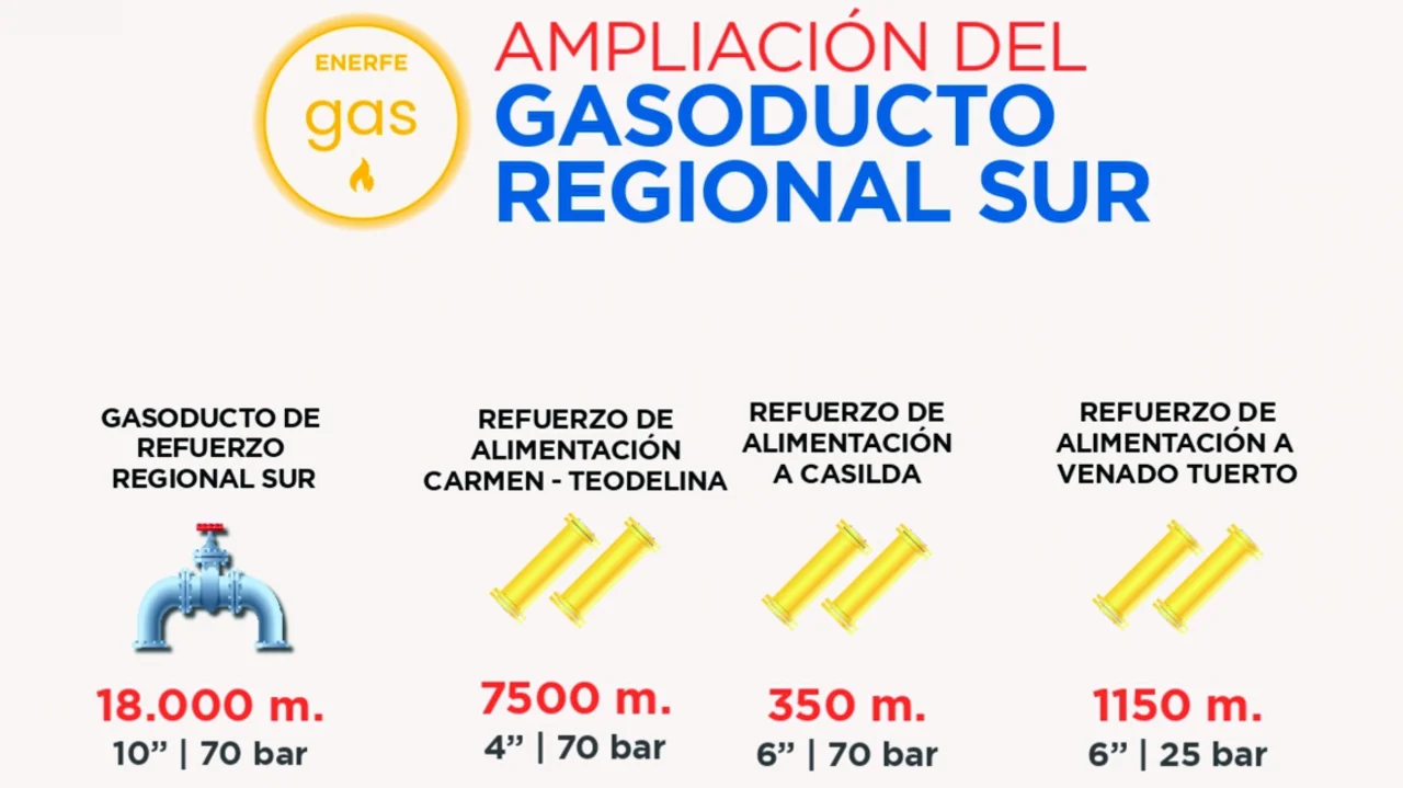 Se licitarán obras de ampliación del Gasoducto Regional Sur