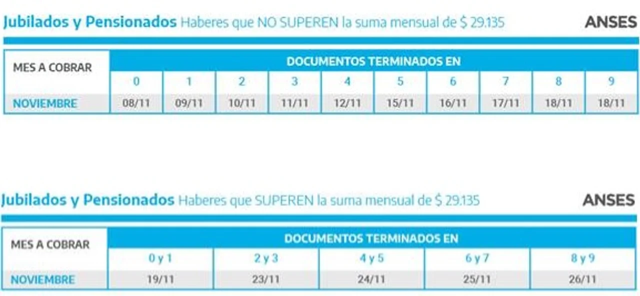El calendario de pagos de Anses para noviembre