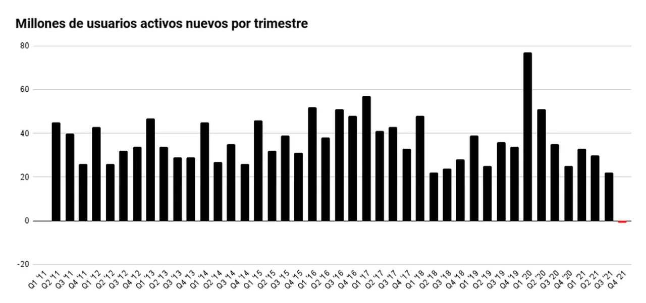 Por primera vez, Facebook pierde más usuarios de los que gana