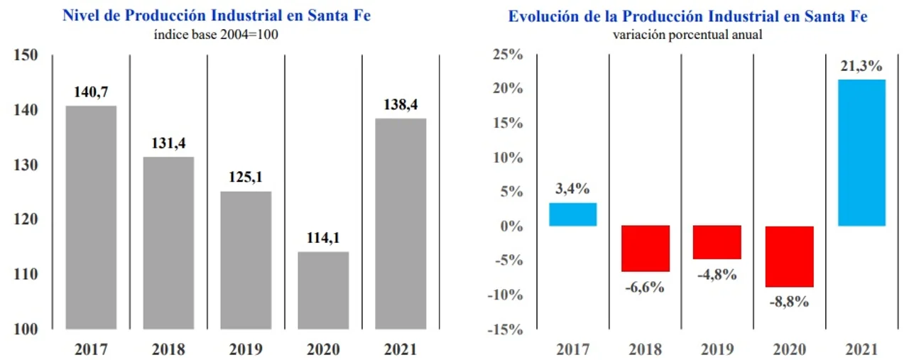 La industria santafesina superó el nivel de producción de 2018