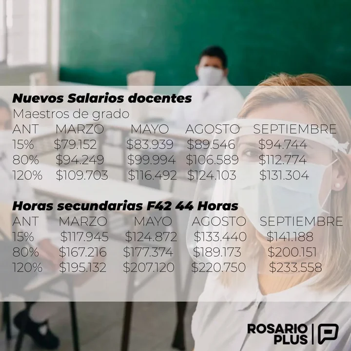 Cómo quedará la escala salarial docente si los gremios aceptan la propuesta