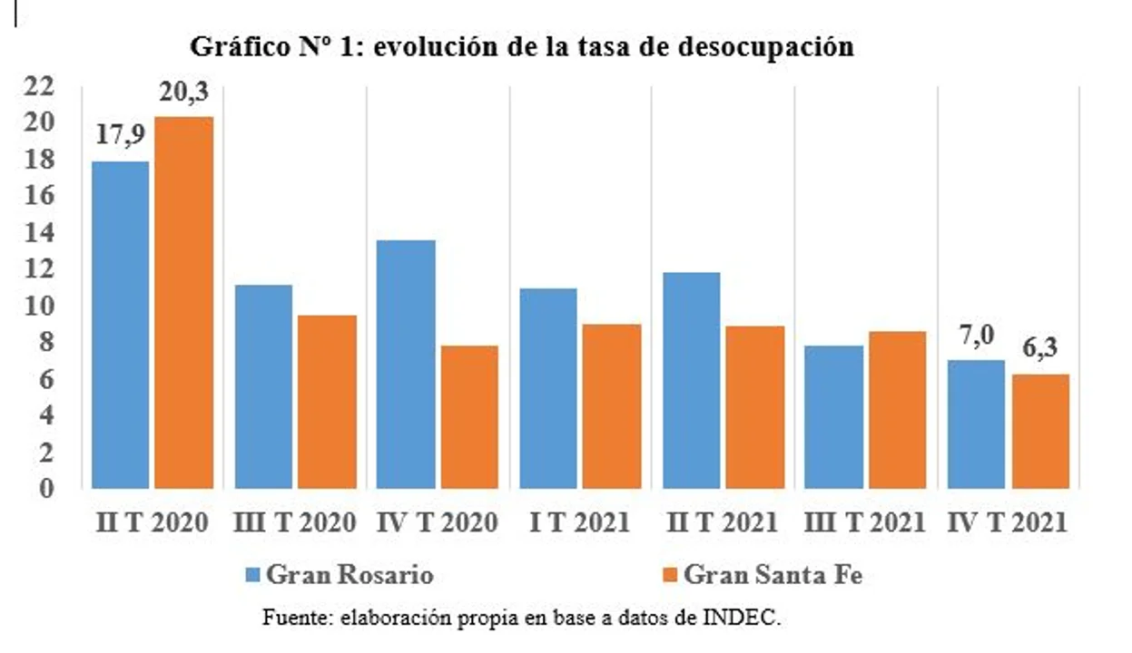 En la provincia de Santa Fe se generaron 88.000 nuevos puestos de trabajo durante 2021