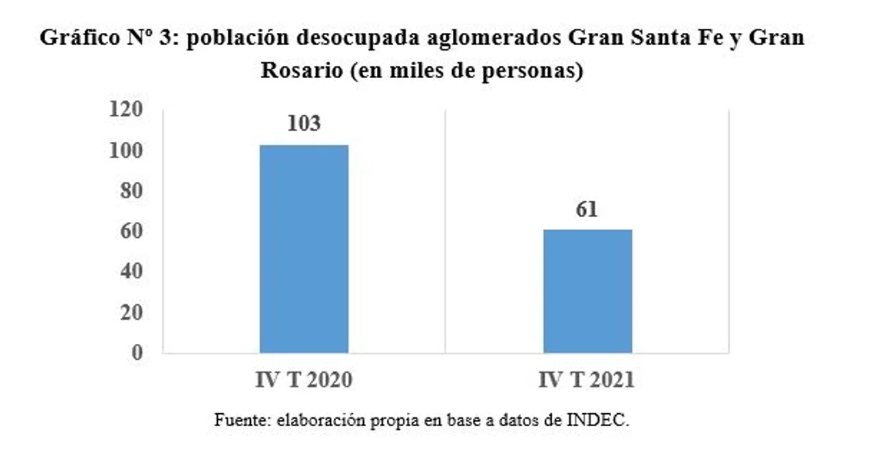 En la provincia de Santa Fe se generaron 88.000 nuevos puestos de trabajo durante 2021