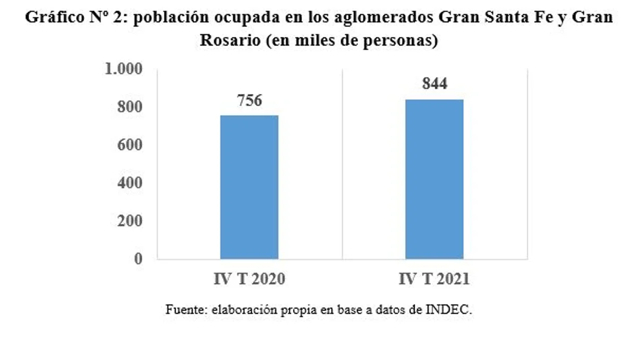 En la provincia de Santa Fe se generaron 88.000 nuevos puestos de trabajo durante 2021