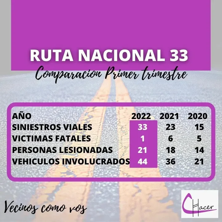 Preocupa el aumento de siniestro viales en RN33