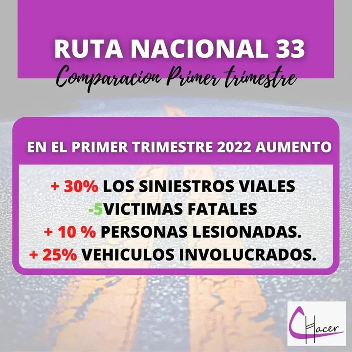 Preocupa el aumento de siniestro viales en RN33
