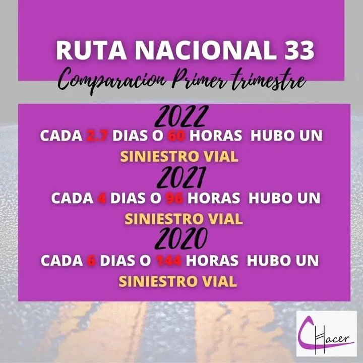 Preocupa el aumento de siniestro viales en RN33
