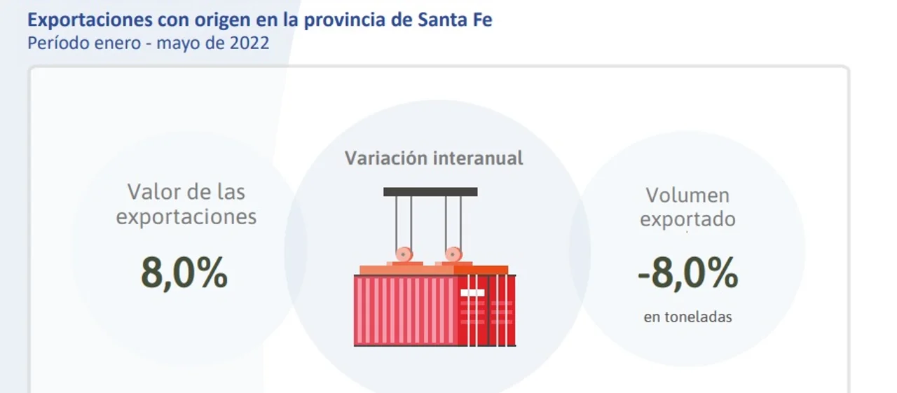 Las exportaciones en Santa Fe superaron los US$ 7.942 millones