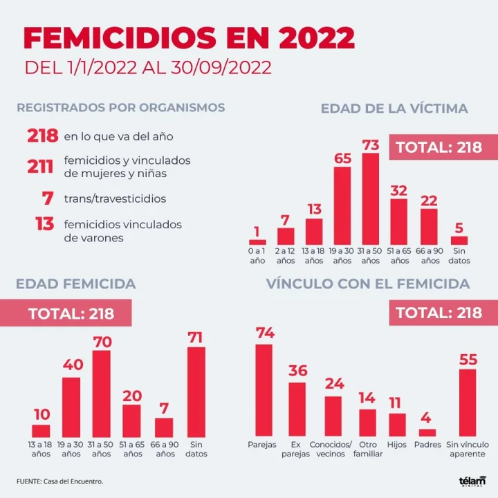En septiembre hubo un femicidio cada 36 horas en el país