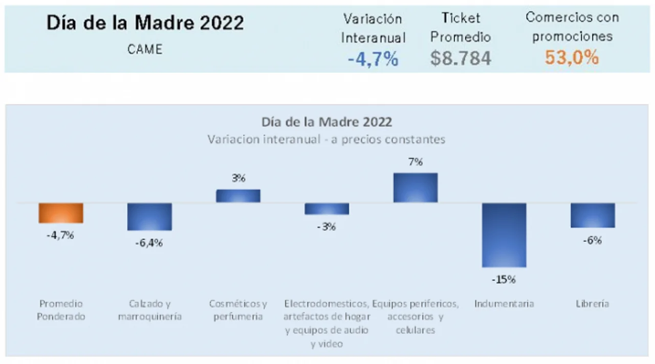 Día de la Madre: las ventas cayeron 4,7% frente al año pasado