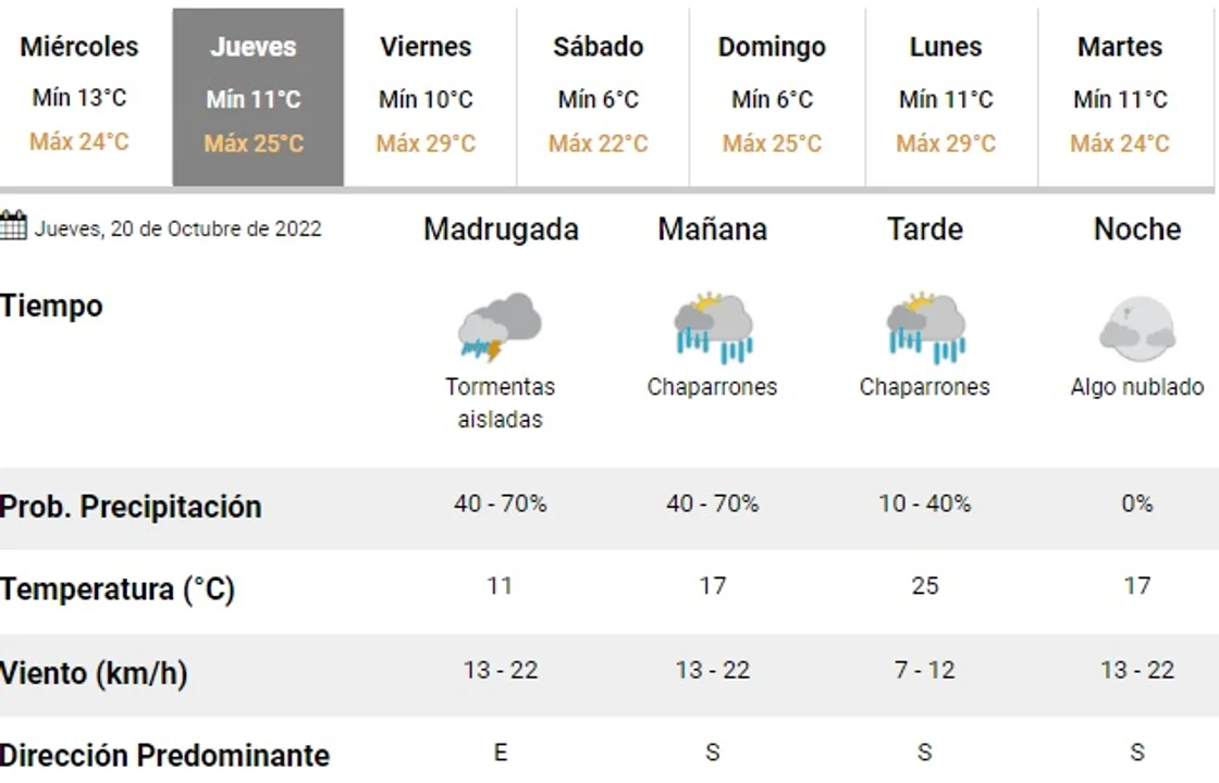 Continúa la inestabilidad para este jueves