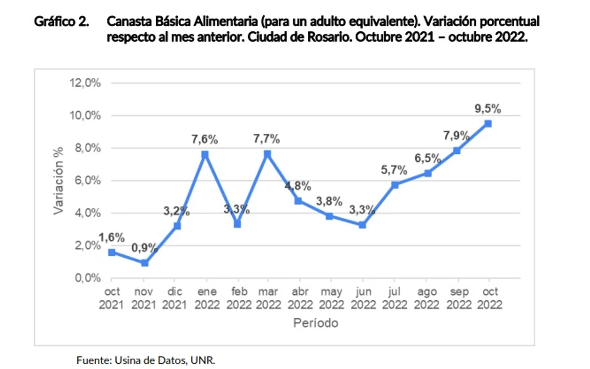 La canasta alimentaria rosarina marcó el aumento más alto del último año