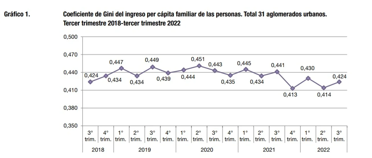 Cómo fue la distribución de ingresos en la segunda parte del año