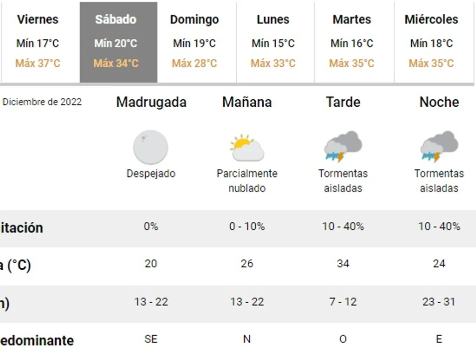 Servicio Meteorológico Nacional.