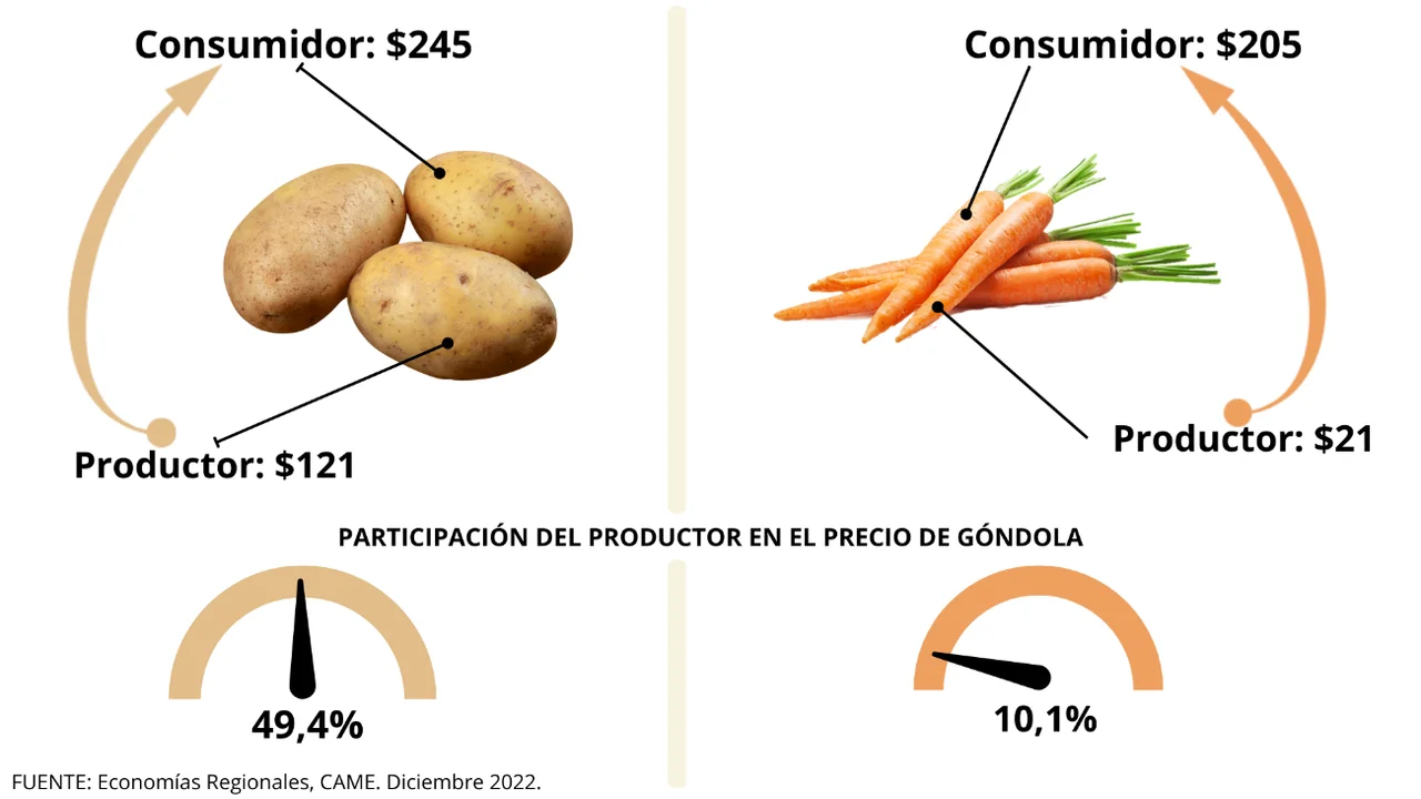 Diciembre tuvo una brecha de precios entre campo y góndola de 3,4 veces