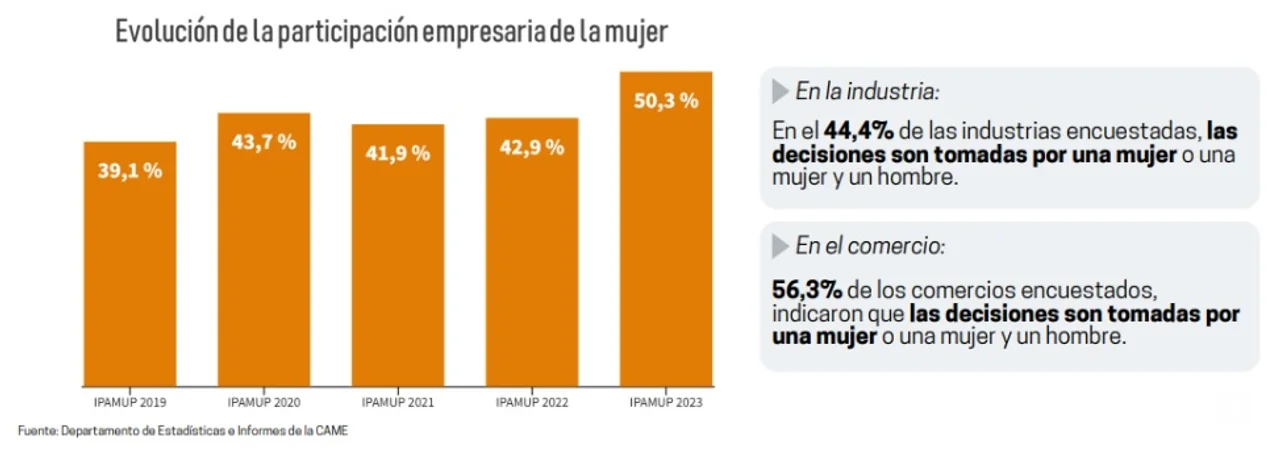 La mitad de las Pymes argentinas están lideradas por mujeres