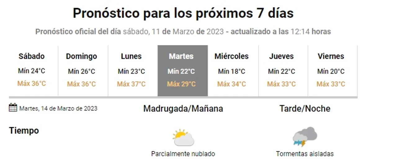 Rosario entre las ciudades más calurosas del país: ¿Asoman lluvias?