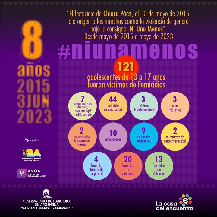 2282 Femicidios ocurrieron en Argentina entre 2015 y 2023
