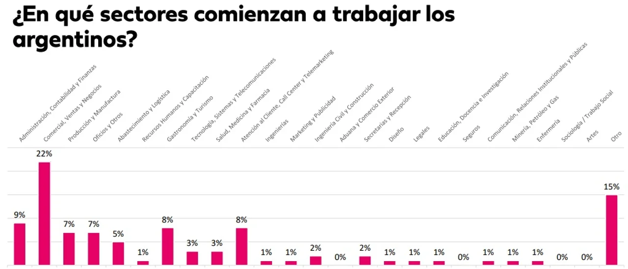Qué sectores reciben a los trabajadores más jóvenes en Argentina
