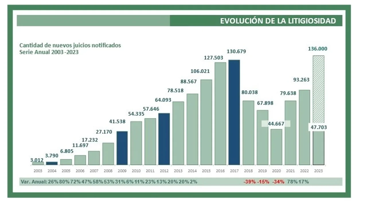 Riesgos de trabajo: valoran caída de accidentes pero anticipan récord de litigios