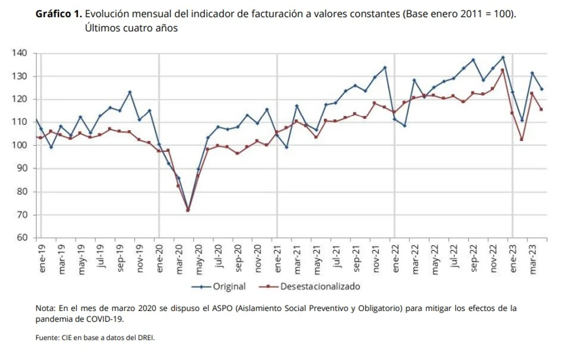 La actividad económica en Rosario sigue irregular y no hace pie