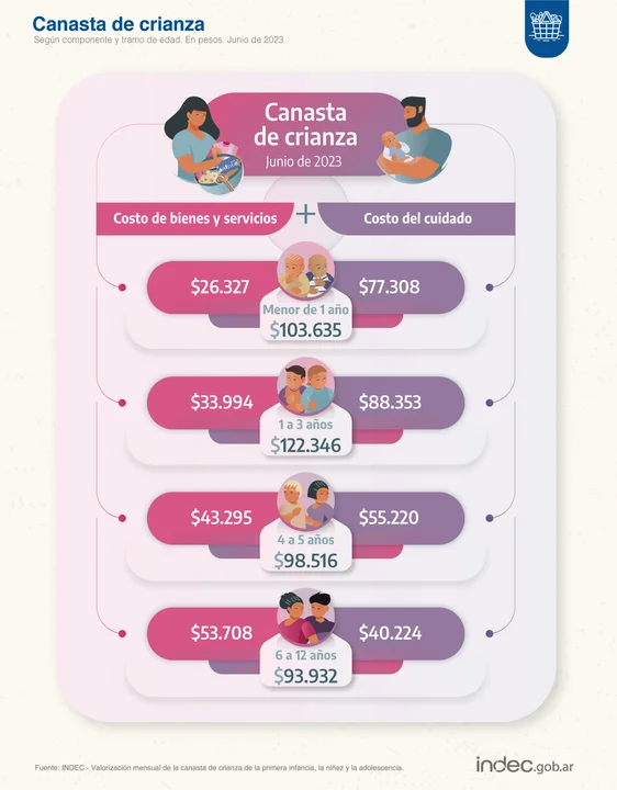 Criar a un menor de un año en junio costó 103.635 pesos