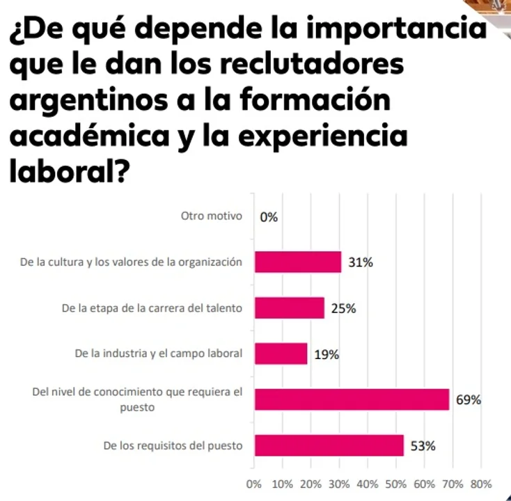 Nueve de cada diez empresas priorizan la experiencia sobre el estudio