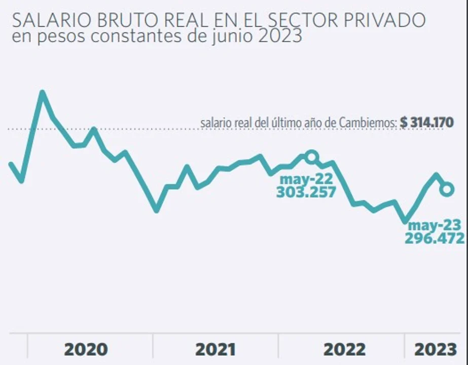 Los salarios del sector privado, cerca de hilvanar cuatro años de caída