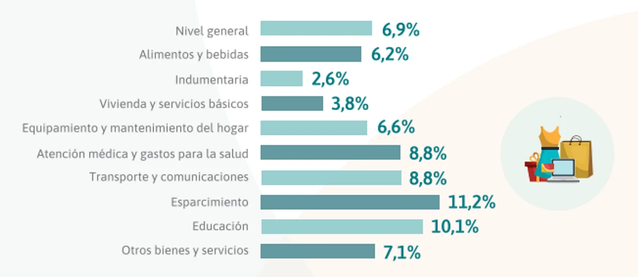 La inflación de Santa Fe estuvo por arriba del promedio nacional