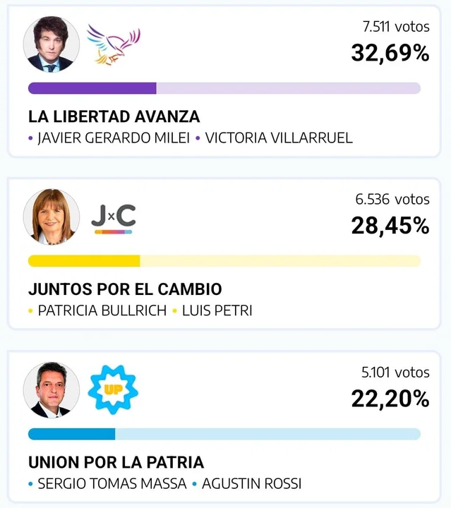En Casilda y en el Departamento Caseros ganó Javier Milei