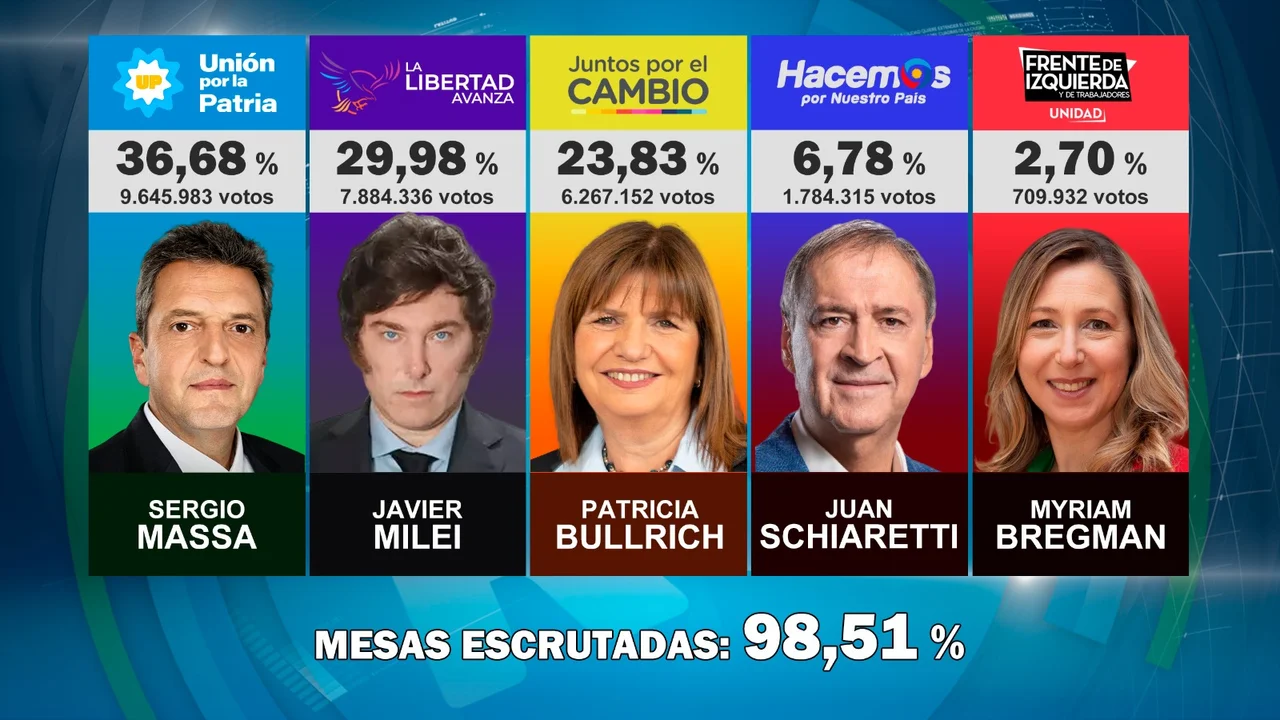 Massa revirtió las PASO, fue el candidato más votado y habrá balojate con Milei