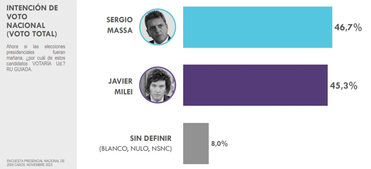 Balotaje: qué dice la última encuesta y qué ve el electorado en Massa y Milei