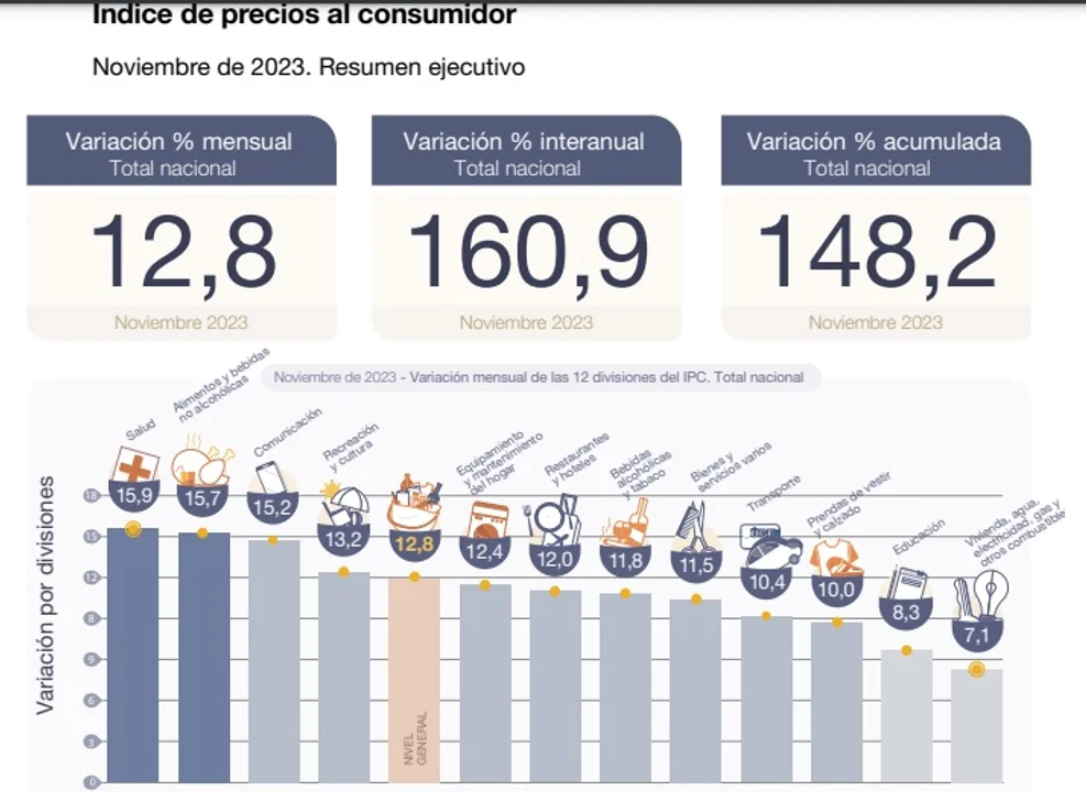 Inflación de noviembre, nuevamente por encima del 12%