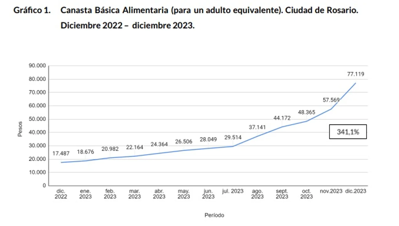 La canasta de alimentos en Rosario aumentó 35% en diciembre