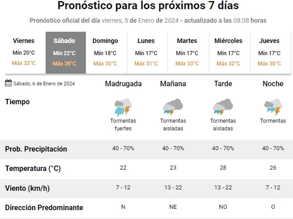 FUENTE: Servicio Meteorológico Nacional.