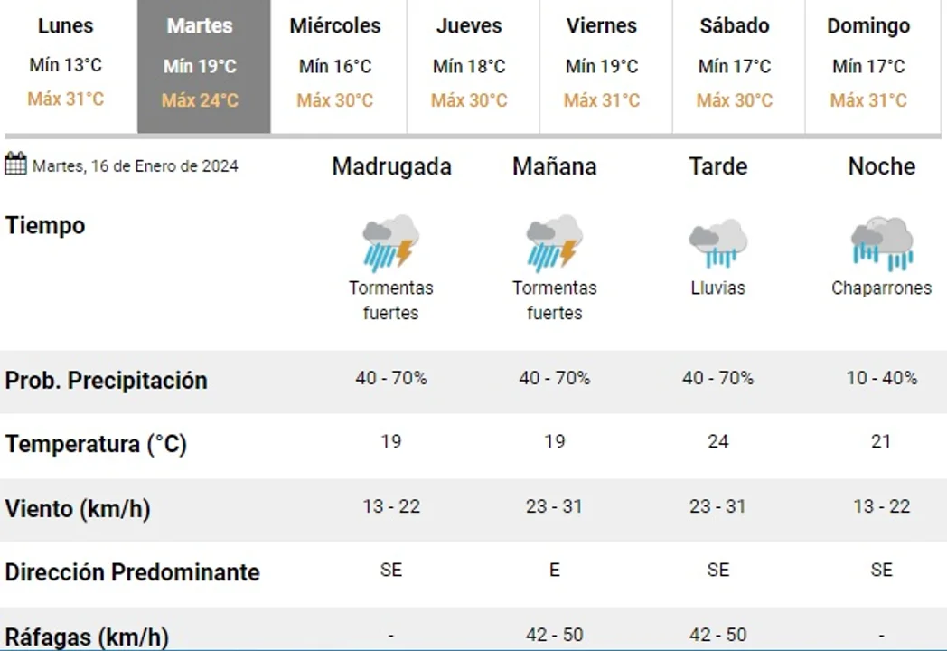 El tiempo según el SMN.