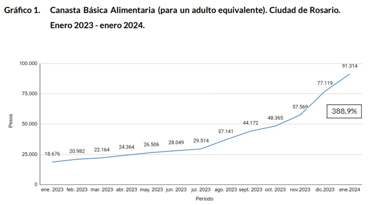 La inflación de alimentos en Rosario escaló al 18,4%