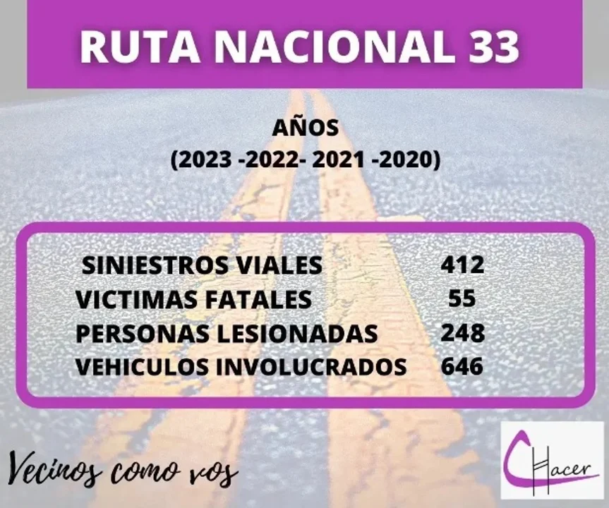 Nuevas estadísticas sobre la siniestralidad en la Ruta Nacional 33