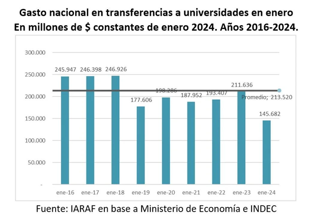 Las transferencias a universidades fueron las más bajas de los últimos 9 años