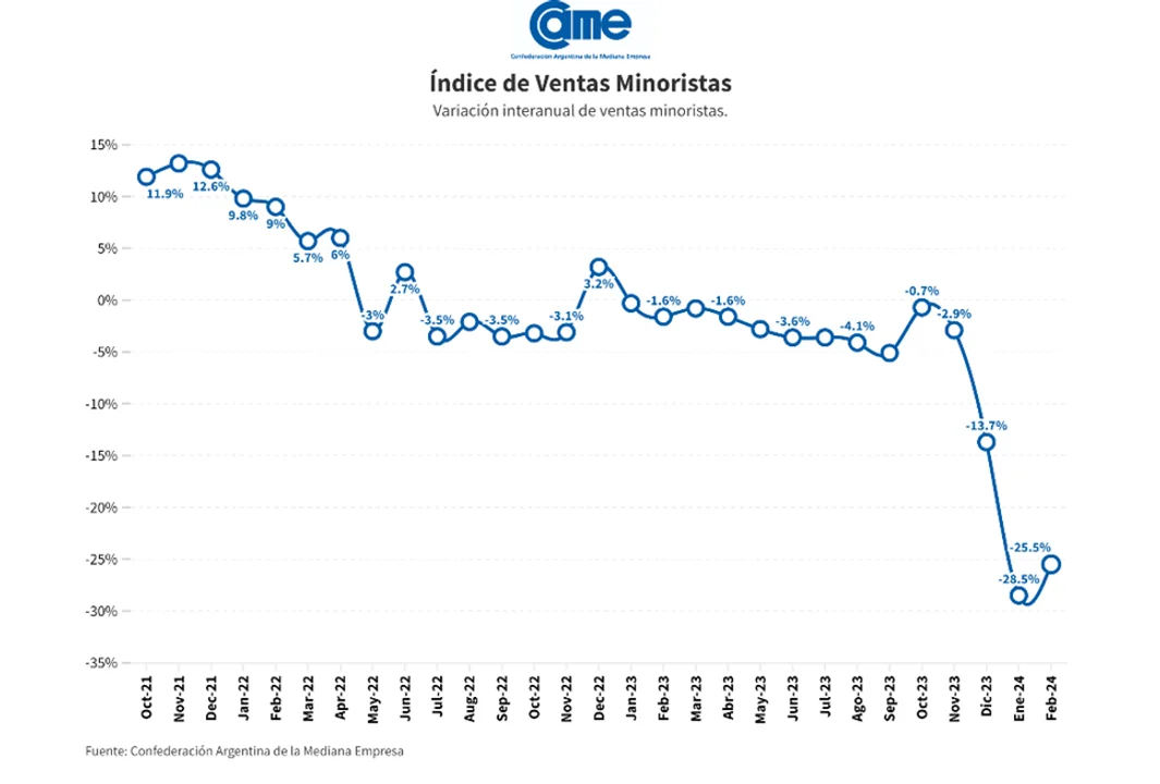 Las ventas minoristas se derrumbaron desde que asumió Milei