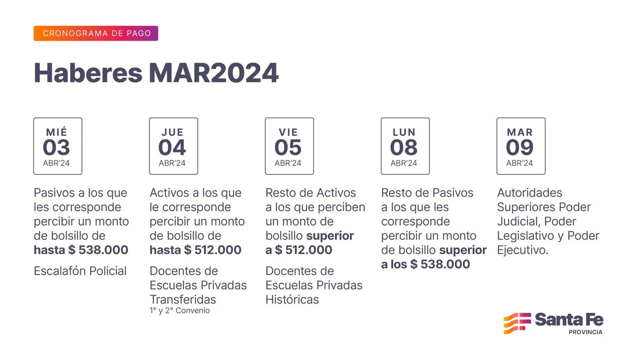 Provincia difundió el cronograma de pago de haberes de marzo