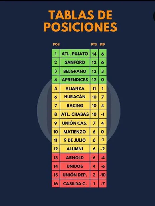 Así quedó el torneo de la Liga Casildense luego de la doble fecha