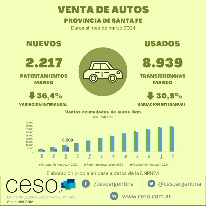 Santa Fe registra una caída histórica en ventas de autos y motos 0 km